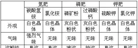 淺談一下氮肥、磷肥、鉀肥的作用是什麼?