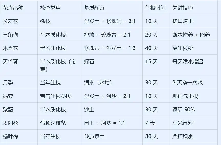 秋天不能錯過的「10種花」,剪個枝插盆裡,30天長根發芽開滿花