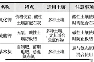 酸性土、鹼性土？用錯鉀肥全白搭！一篇講清鉀肥怎麼選