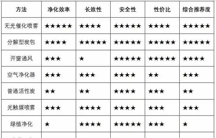 新房除甲醛有哪些實用方法?8種常見除醛方案對比與產品推薦