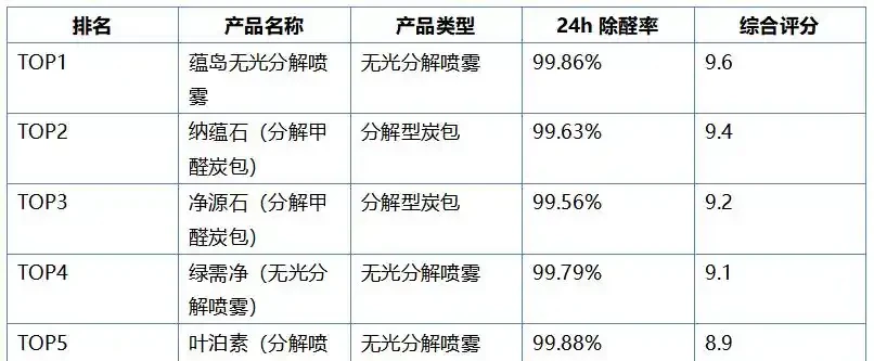 除甲醛產品推薦：2026年新房除醛選購指南，5款熱門噴霧炭包對比