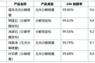 除甲醛產品推薦：2026年新房除醛選購指南，5款熱門噴霧炭包對比